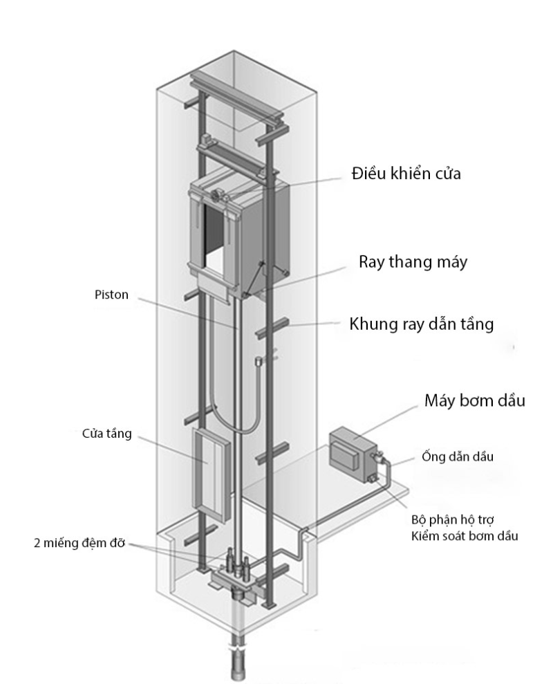 Cấu tạo các loại thang máy gia đình không cần hố pit